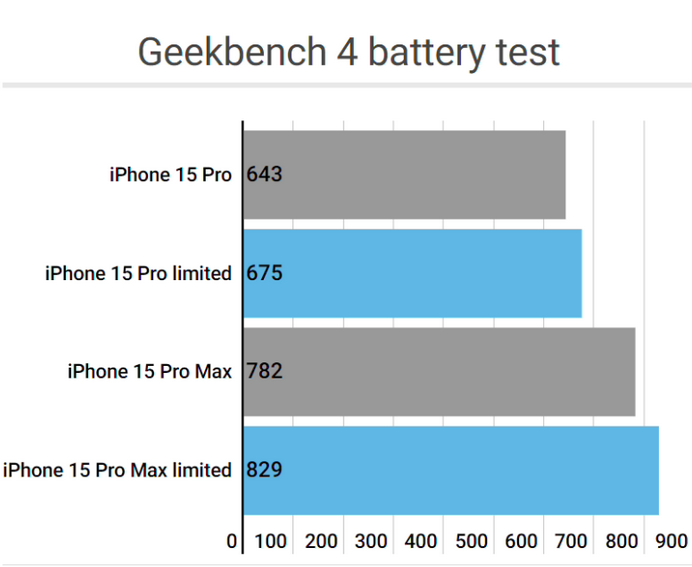 托克托apple维修站iPhone15Pro的ProMotion高刷功能耗电吗