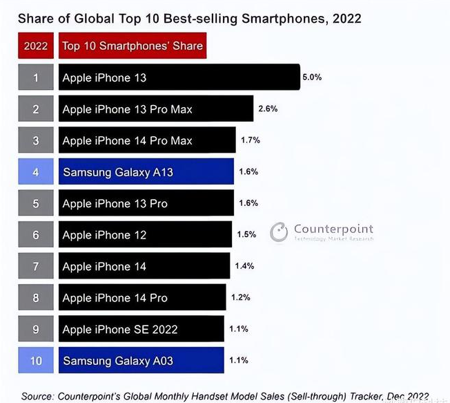 托克托苹果维修分享:为什么iPhone14的销量不如iPhone13? 