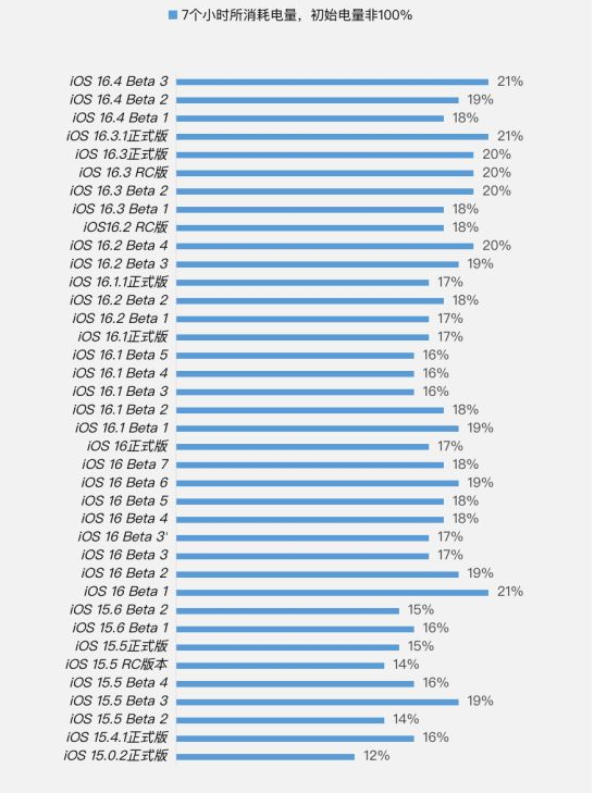 托克托苹果手机维修分享iOS 16.4 Beta 3续航跑分等测试结果汇总 