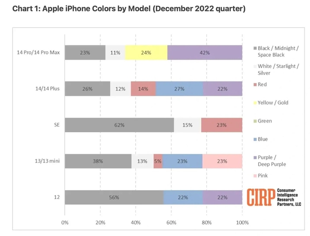 托克托苹果维修网点分享：美国用户最喜欢什么颜色的iPhone 14？ 