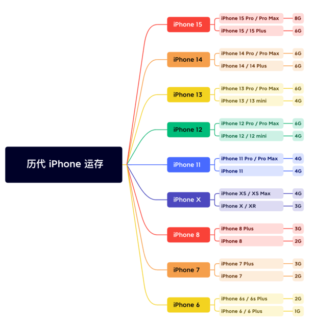 托克托苹果维修网点分享苹果历代iPhone运存汇总 