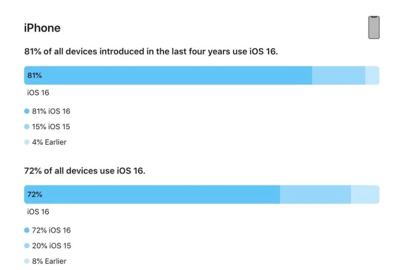 托克托苹果手机维修分享iOS 16 / iPadOS 16 安装率 