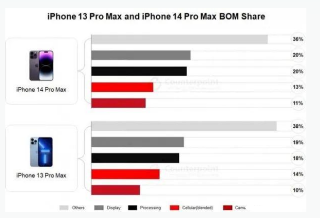 托克托苹果手机维修分享iPhone 14 Pro的成本和利润 