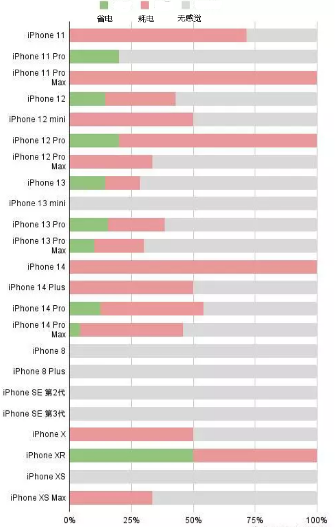 托克托苹果手机维修分享iOS16.2太耗电怎么办？iOS16.2续航不好可以降级吗？ 