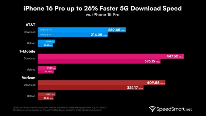 托克托苹果手机维修分享iPhone 16 Pro 系列的 5G 速度 