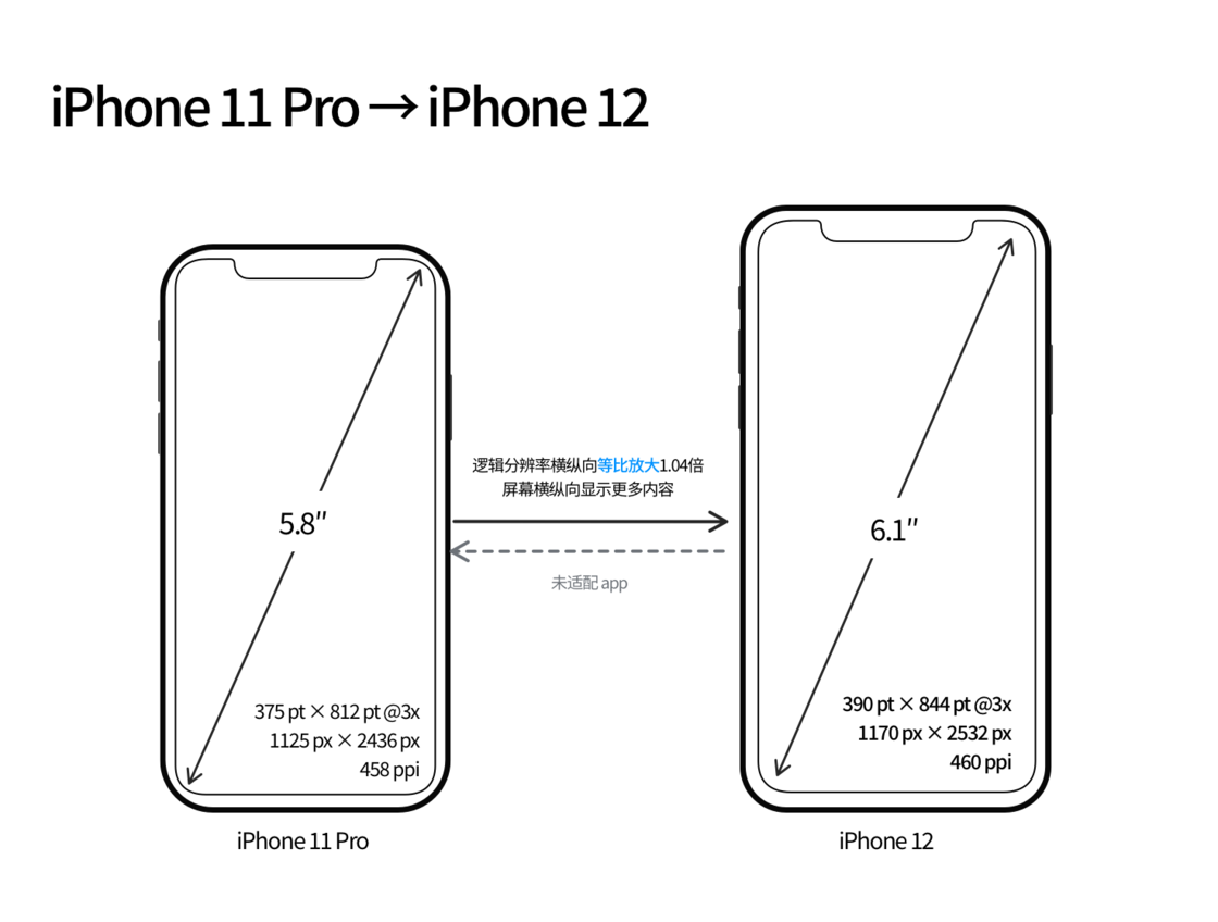 托克托苹果手机维修分享iPhone 12 mini 和 iPhone 12 Pro 的尺寸变化会改变显示内容吗 